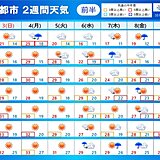 2週間天気　残暑続く　熱中症対策を　12日頃は広く雨　この雨のあと秋の空気に