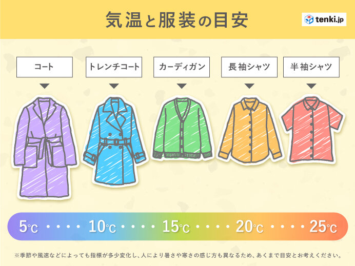 服装選びに注意が必要