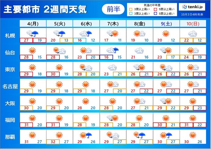 「2週間天気」しばらく晴れて暑い日が続く　10月でも熱中症に気を付けて