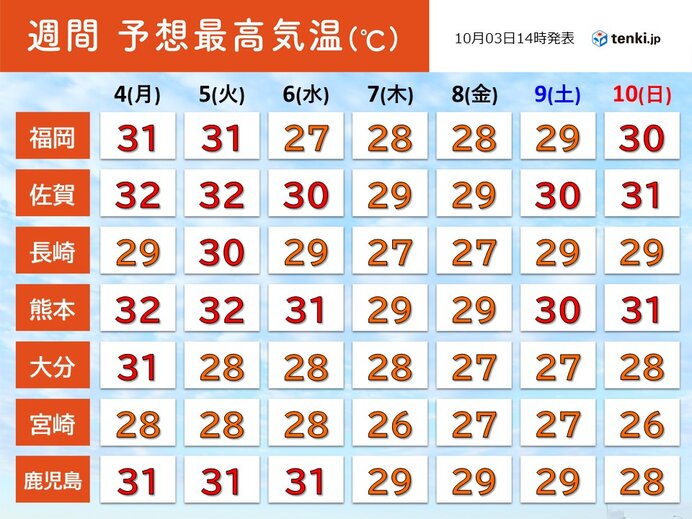 九州　季節外れの暑さ　10月中頃まで続く