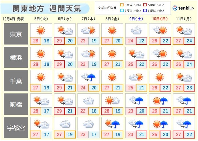 関東の週間天気 4日月曜も昼間は半袖の陽気 暑さはいつまで 後半は雨の降る所も 21年10月4日 Biglobeニュース