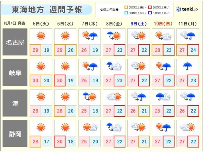 6日(水)頃まで厳しい残暑　寒暖差に注意