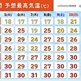 あすも真夏日続出　10日頃から　かなりの高温　「早期天候情報」