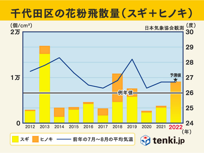 日本気象協会　2022年春の花粉飛散予測　第1報発表_画像