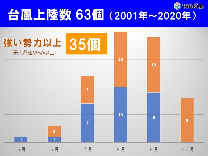 10月は強い勢力で上陸することが多い