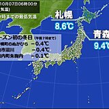 今朝は北海道や東北で今シーズン一番の冷え込み　氷点下も　札幌も10度下回る