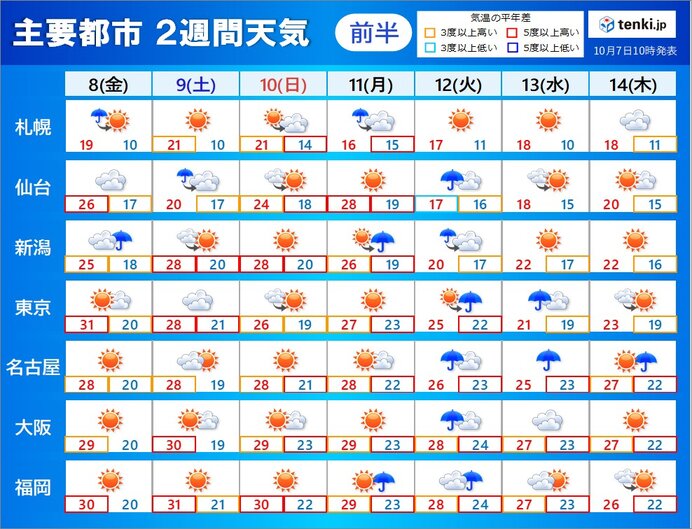 2週間天気　雨雲がたびたび広がる　涼しい空気が次第に南下