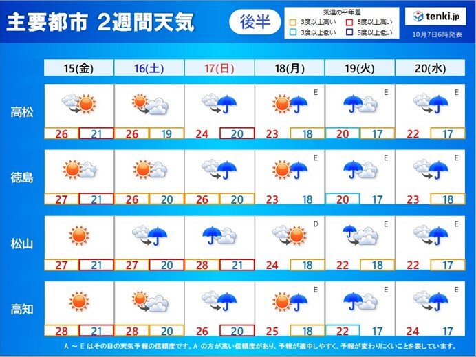 四国地方 きょうも30度以上の真夏日となる所も 高知では10月の真夏日日数最多(気象予報士 川越 絵里子 2021年10月07日) - 日本 ...