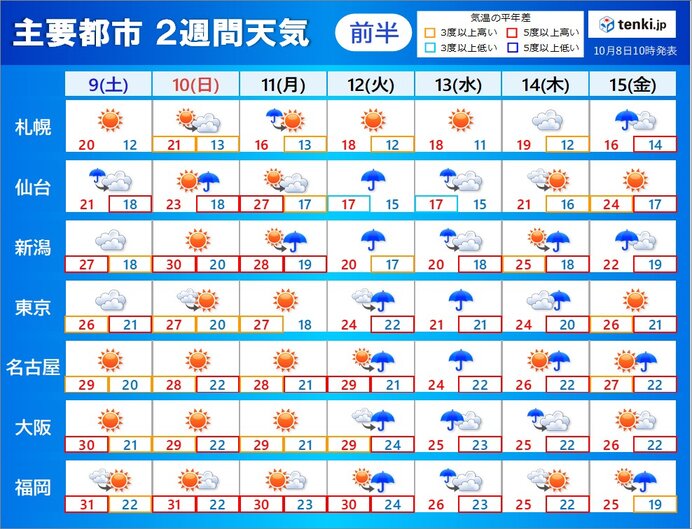 2週間天気　数日の周期で変化　秋が次第に深まる