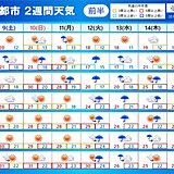 2週間天気　数日の周期で変化　秋が次第に深まる