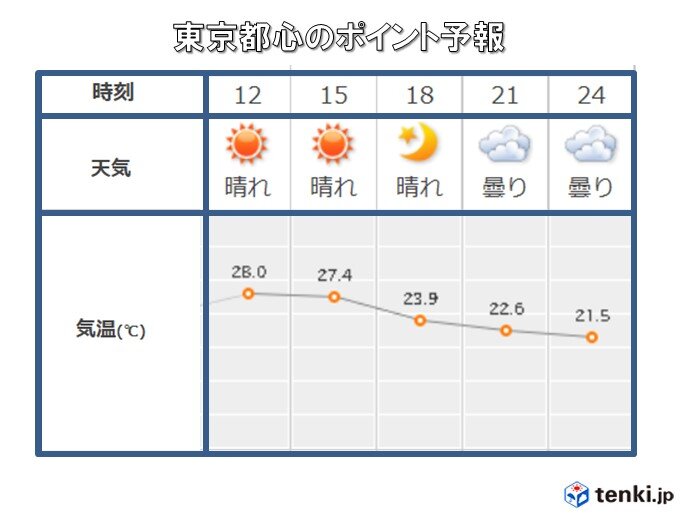 関東　気温30℃近くまで上がる所も　夕方以降は北部でにわか雨