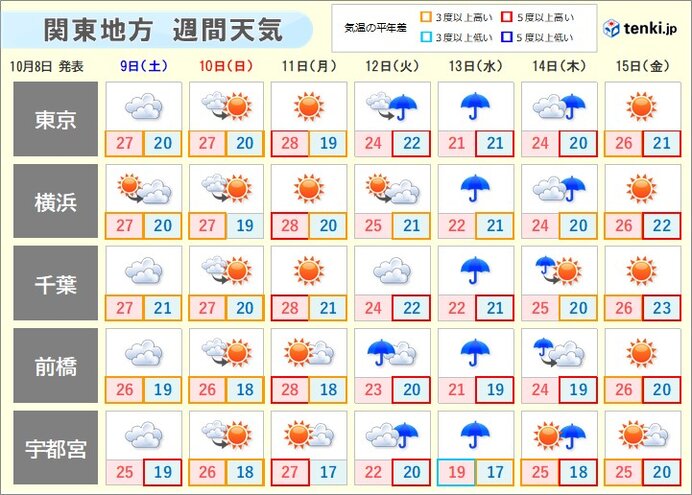 関東 12日 火 から14日 木 は雨 地震による地盤の緩みで土砂災害に注意を 気象予報士 久保 智子 2021年10月08日 日本気象協会 Tenki Jp