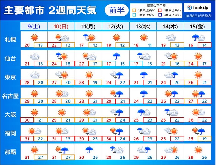 残暑続く　12日(火)～13日(水)は広く曇りや雨に