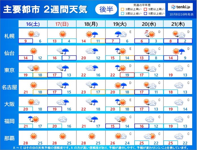 再来週は残暑一転　この時期としては強い寒気　急に秋らしく