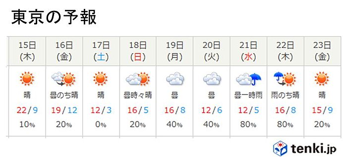 明日もまるで初夏　もう寒さ戻らない?_画像