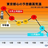 関東週間　気温のアップダウン激しい　あすは季節外れの暑さ　あさって以降は?