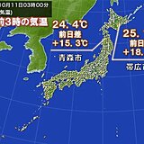 午前3時の気温　きのうより15℃以上アップも　北海道でも太平洋側で25℃以上