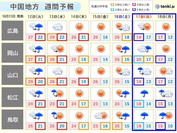中国地方 季節外れの暑さはようやく先が見える 週末に向け衣替えの準備を急いで 気象予報士 筒井幸雄 21年10月11日 日本気象協会 Tenki Jp