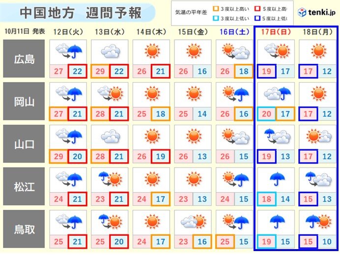 中国地方　季節外れの暑さはようやく先が見える　週末に向け衣替えの準備を急いで