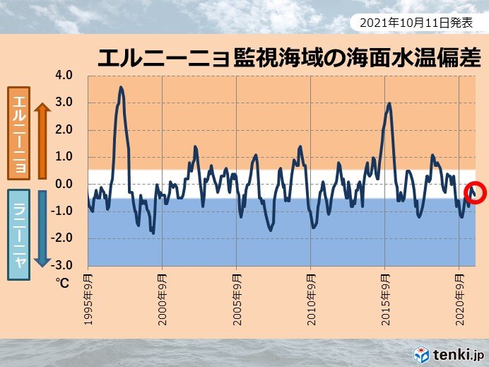 秋から冬にかけて　ラニーニャ現象が発生する可能性も