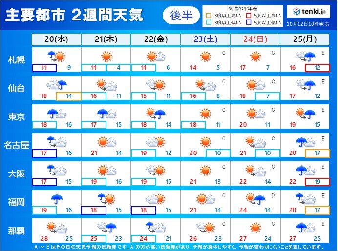 20日(水)から25日(月)の天気は