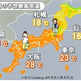 関東から北海道　きのうは半袖　きょうは一転して風の冷たい1日に