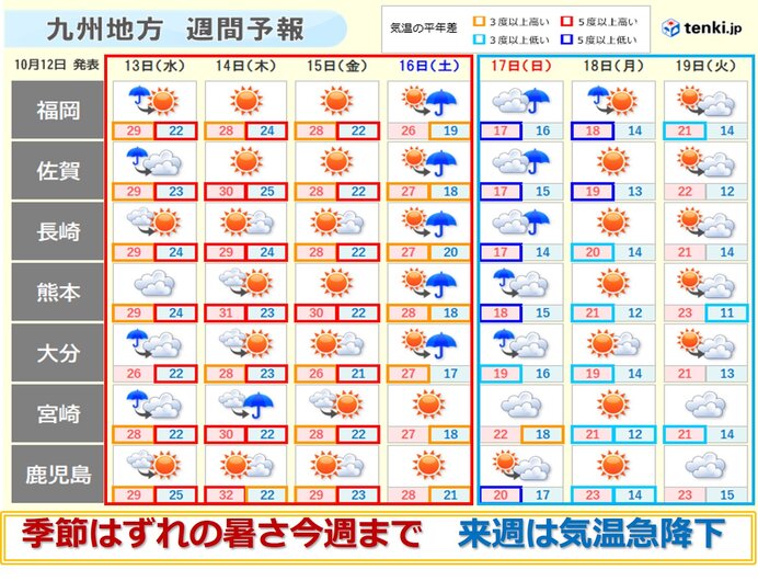 九州　季節はずれの暑さ今週まで　来週は気温急降下　衣替えの準備を