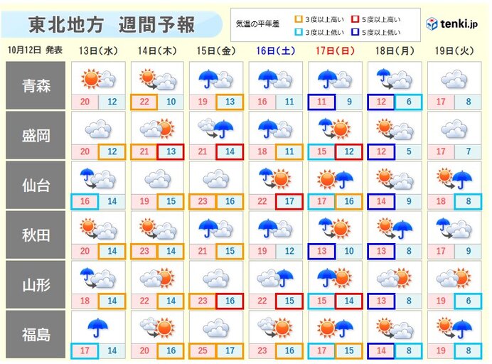 15日(金)は南部で夏日　17日(日)～18日(月)は高い山で雪の可能性