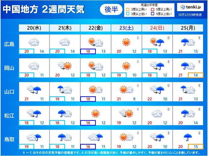 20日(水)～25日(月)の天気