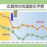 中国地方17日(日)〜18日(月)はこの秋一番の寒気南下　衣替えは週末までに