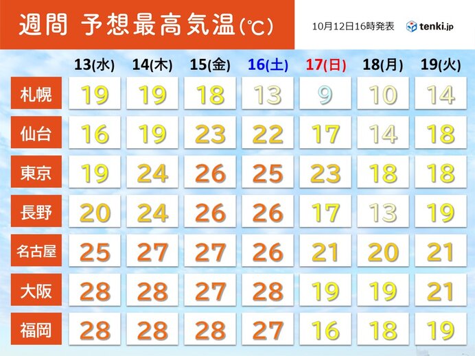 17日 日 以降 全国的に気温は平年より低く 低温が続く 紅葉の色づきが進みそう 気象予報士 白石 圭子 21年10月12日 日本気象協会 Tenki Jp