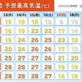 17日(日)以降　全国的に気温は平年より低く　低温が続く　紅葉の色づきが進みそう