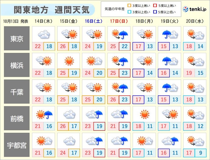 関東 冷たい雨の一日 東京都心の最高気温は20 に届かず 11月上旬並みの肌寒さ 気象予報士 吉田 友海 2021年10月13日 日本気象協会 Tenki Jp