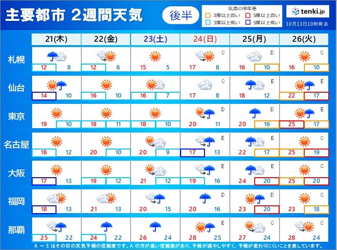 この先2週間の天気の傾向　徐々に秋の空が支配的に