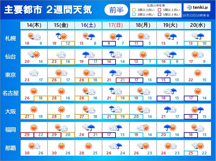 2週間天気　秋が深まり　北では冬の気配を感じる所も