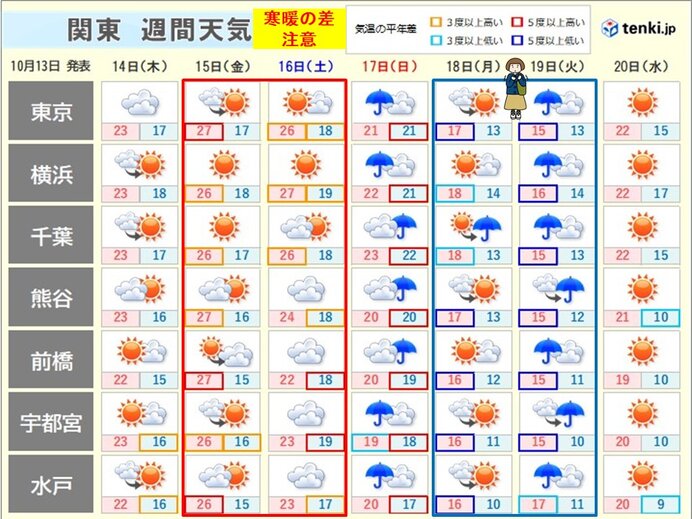 関東の週間天気 天気も気温も目まぐるしく変わる 服装選びは慎重に 愛媛新聞online