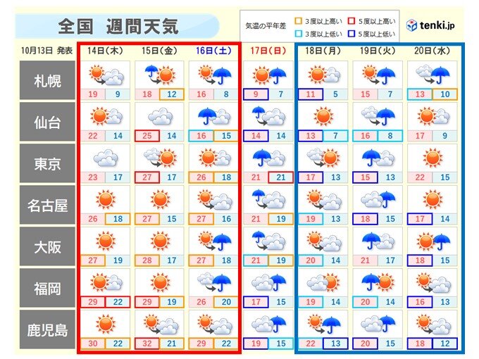 17日(日)を境に全国的に秋深まる　関東以西でも最低気温が15℃を下回る