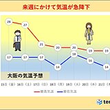 関西　夏のような暑さともお別れ　今週末は気温急降下