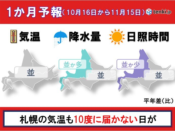 北海道の1か月予報 札幌でも最高気温10度以下の日が 気象予報士 蝦名 生也 21年10月14日 日本気象協会 Tenki Jp