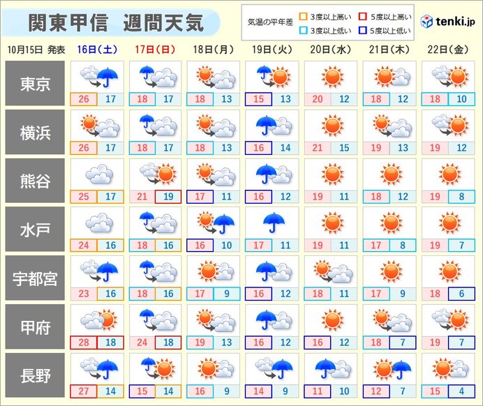 向こう一週間　天気が短い周期で変化　気温はグッと低く