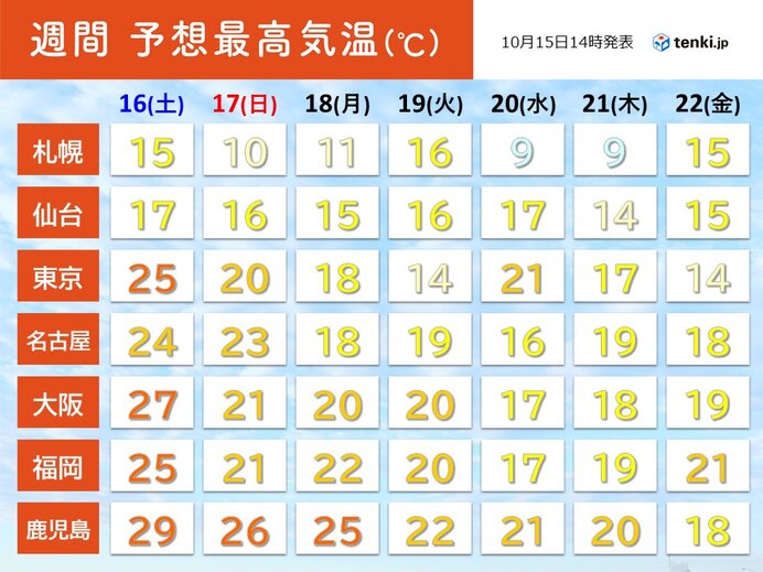 10月半ばでも季節外れの暑さ 大分県日田市は 最も遅い真夏日 記録更新 気象予報士 日直主任 21年10月15日 日本気象協会 Tenki Jp