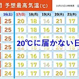 関東　日曜日以降　最高気温は20℃に届かない日も　来週は一気に秋の装いに