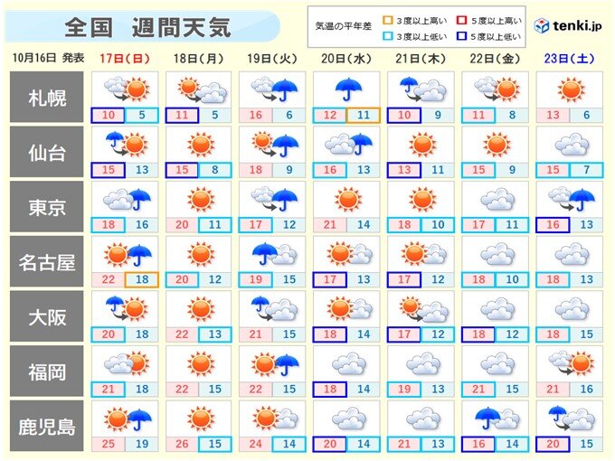 あさって18日以降は更に気温ダウン