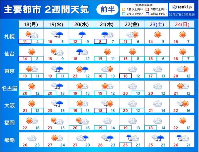 18日(月)は晴れ間が出る所が多い　日差しの下でも肌寒い