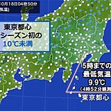 東京都心で今シーズン初　気温が10℃を下回る