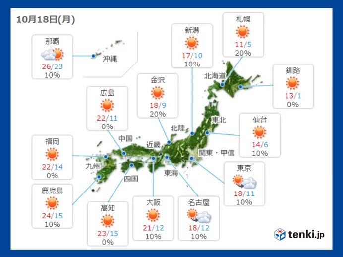 全国的に今シーズン最も寒い朝 北海道で最低気温氷点下5 台の所も 気象予報士 日直主任 2021年10月18日 日本気象協会 Tenki Jp