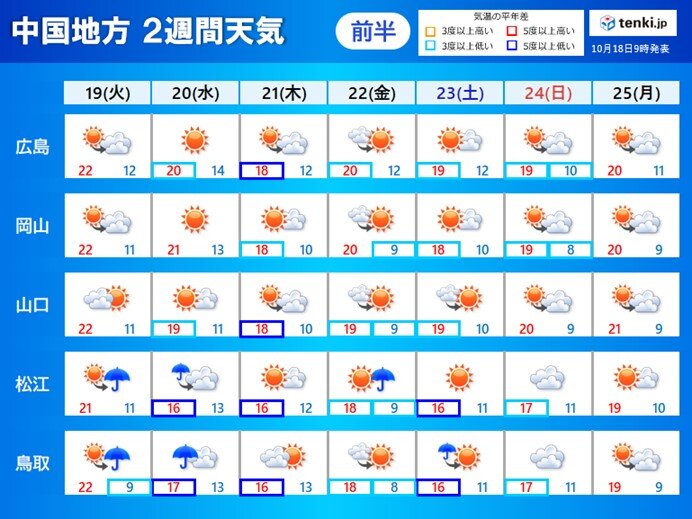 2週間天気前半19日(火)～25日(月)