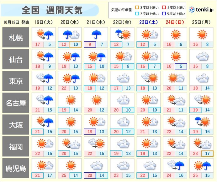 この先1週間も低温傾向