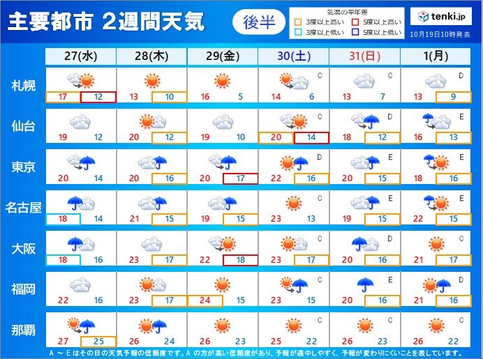 27日(水)～1日(月)　関東や東海は曇りや雨が続くことも