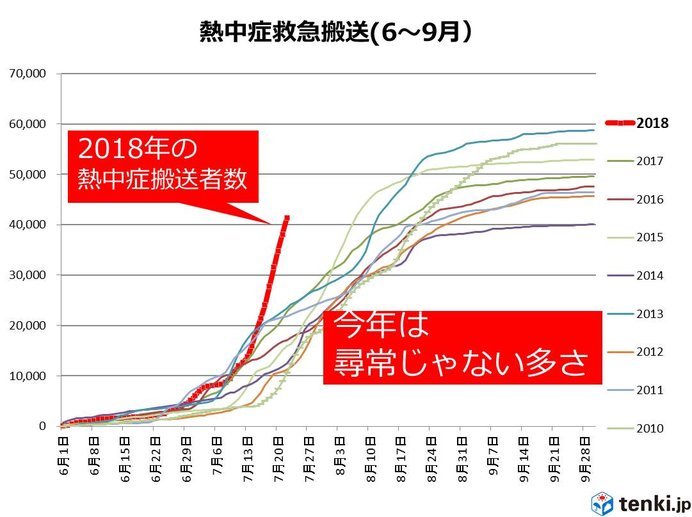 この暑さ、災害級　熱中症搬送者が激増